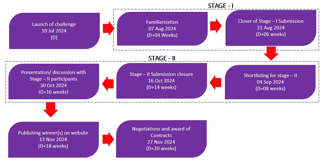 GAINS Timeline