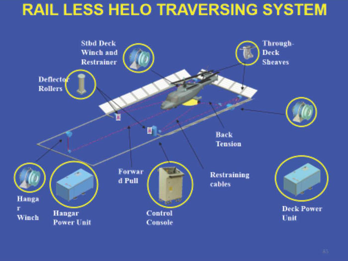 Rail Less Helo Traversing System