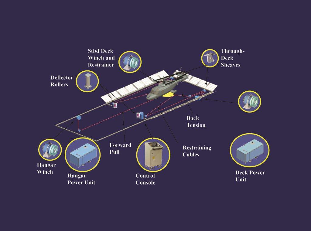 Schematic of Railess Helo Traversing System